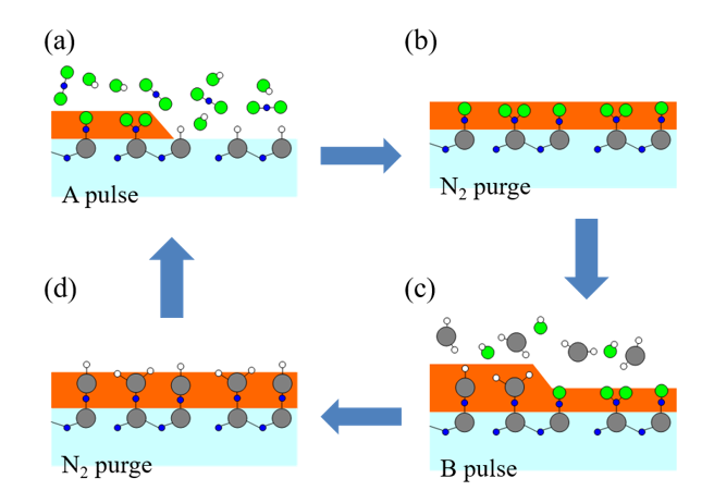 ความแตกต่างระหว่าง epitaxy และ ALD คืออะไร?